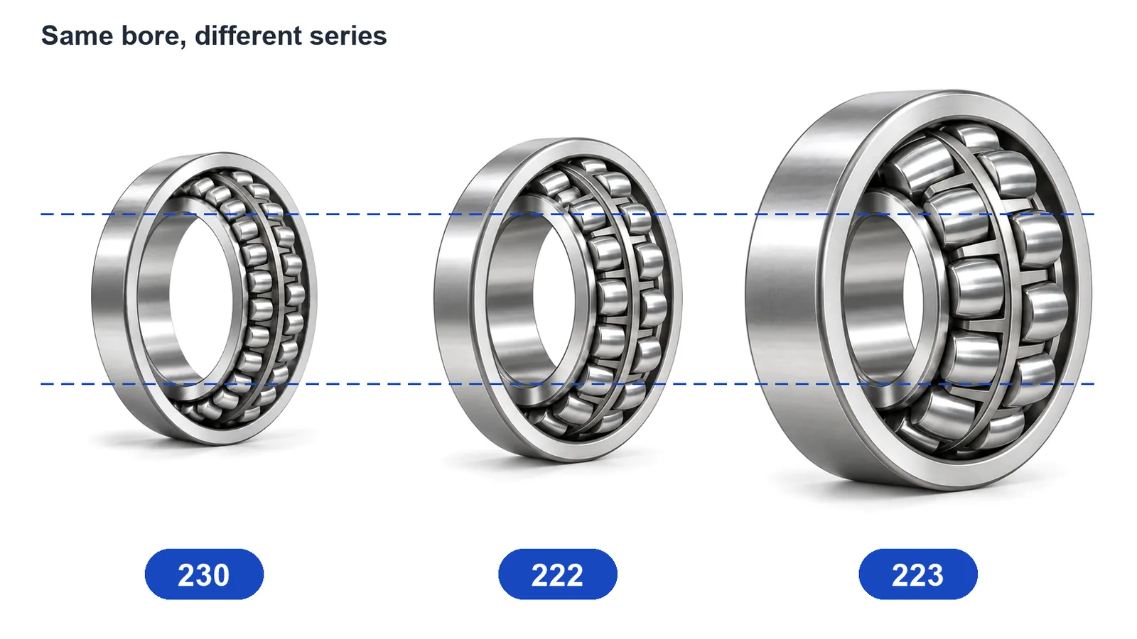 Spherical roller bearings in 230, 222 and 223 series with the same bore, outside diameter and width increasing